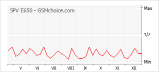 Populariteit van de telefoon: diagram SPV E650