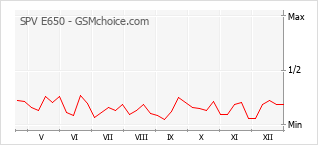 Traçar mudanças de populariedade do telemóvel SPV E650
