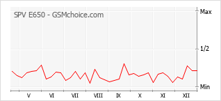Диаграмма изменений популярности телефона SPV E650