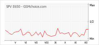 手機聲望改變圖表 SPV E650