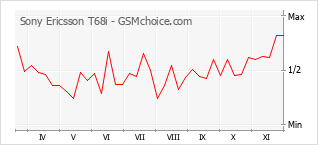 Grafico di modifiche della popolarità del telefono cellulare Sony Ericsson T68i