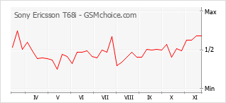 手機聲望改變圖表 Sony Ericsson T68i