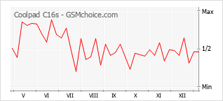Diagramm der Poplularitätveränderungen von Coolpad C16s