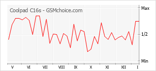 Le graphique de popularité de Coolpad C16s