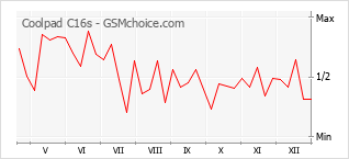 Grafico di modifiche della popolarità del telefono cellulare Coolpad C16s