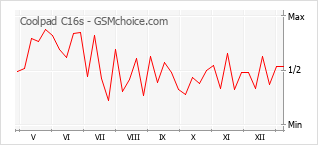 Traçar mudanças de populariedade do telemóvel Coolpad C16s