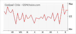 Диаграмма изменений популярности телефона Coolpad C16s