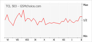 Popularity chart of TCL 503