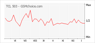 Gráfico de los cambios de popularidad TCL 503
