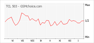 Le graphique de popularité de TCL 503