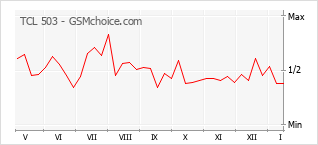 Grafico di modifiche della popolarità del telefono cellulare TCL 503