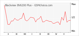 Popularity chart of Blackview BV6200 Plus