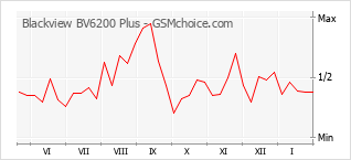 Gráfico de los cambios de popularidad Blackview BV6200 Plus