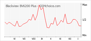 Grafico di modifiche della popolarità del telefono cellulare Blackview BV6200 Plus