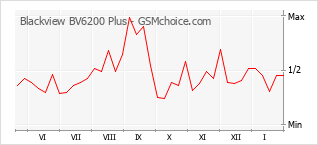 Populariteit van de telefoon: diagram Blackview BV6200 Plus