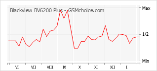 Traçar mudanças de populariedade do telemóvel Blackview BV6200 Plus