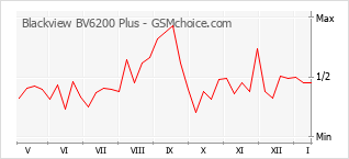 手机声望改变图表 Blackview BV6200 Plus