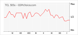 Diagramm der Poplularitätveränderungen von TCL 505s