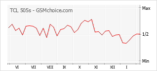 Gráfico de los cambios de popularidad TCL 505s