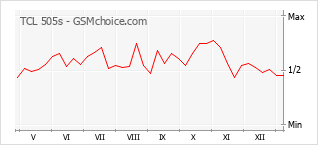 Populariteit van de telefoon: diagram TCL 505s