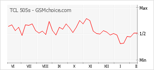 Traçar mudanças de populariedade do telemóvel TCL 505s