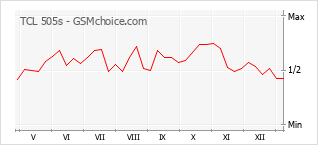 Диаграмма изменений популярности телефона TCL 505s