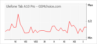 Diagramm der Poplularitätveränderungen von Ulefone Tab A10 Pro