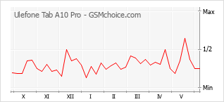 Popularity chart of Ulefone Tab A10 Pro