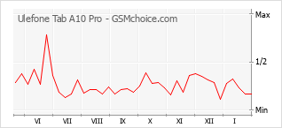 Gráfico de los cambios de popularidad Ulefone Tab A10 Pro