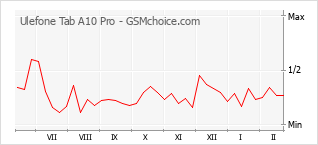 Le graphique de popularité de Ulefone Tab A10 Pro