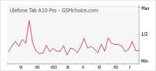 Grafico di modifiche della popolarità del telefono cellulare Ulefone Tab A10 Pro