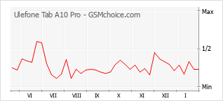 Populariteit van de telefoon: diagram Ulefone Tab A10 Pro