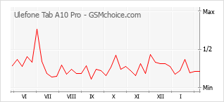 Traçar mudanças de populariedade do telemóvel Ulefone Tab A10 Pro