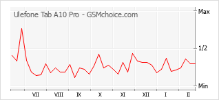 Диаграмма изменений популярности телефона Ulefone Tab A10 Pro