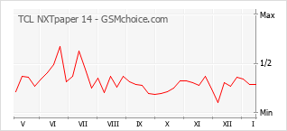 Populariteit van de telefoon: diagram TCL NXTpaper 14