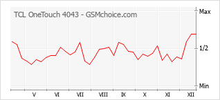 Le graphique de popularité de TCL OneTouch 4043
