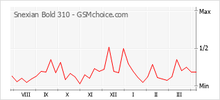 Diagramm der Poplularitätveränderungen von Snexian Bold 310