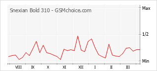 Popularity chart of Snexian Bold 310