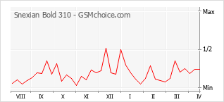 Gráfico de los cambios de popularidad Snexian Bold 310