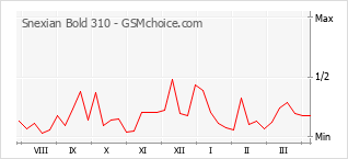 Grafico di modifiche della popolarità del telefono cellulare Snexian Bold 310