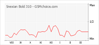 Populariteit van de telefoon: diagram Snexian Bold 310