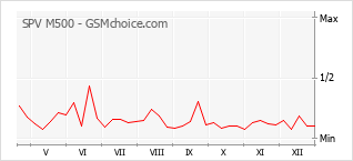 Diagramm der Poplularitätveränderungen von SPV M500