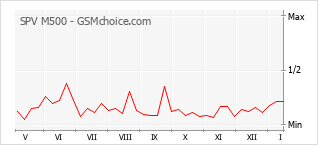 Gráfico de los cambios de popularidad SPV M500