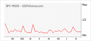 Le graphique de popularité de SPV M500