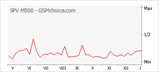 Grafico di modifiche della popolarità del telefono cellulare SPV M500