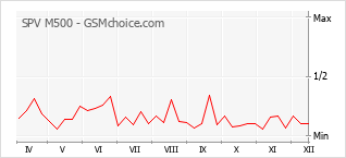 Traçar mudanças de populariedade do telemóvel SPV M500