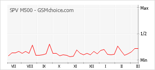 Диаграмма изменений популярности телефона SPV M500