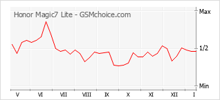 Diagramm der Poplularitätveränderungen von Honor Magic7 Lite