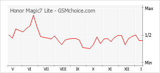 Gráfico de los cambios de popularidad Honor Magic7 Lite