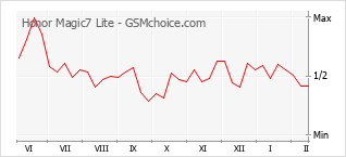 Le graphique de popularité de Honor Magic7 Lite